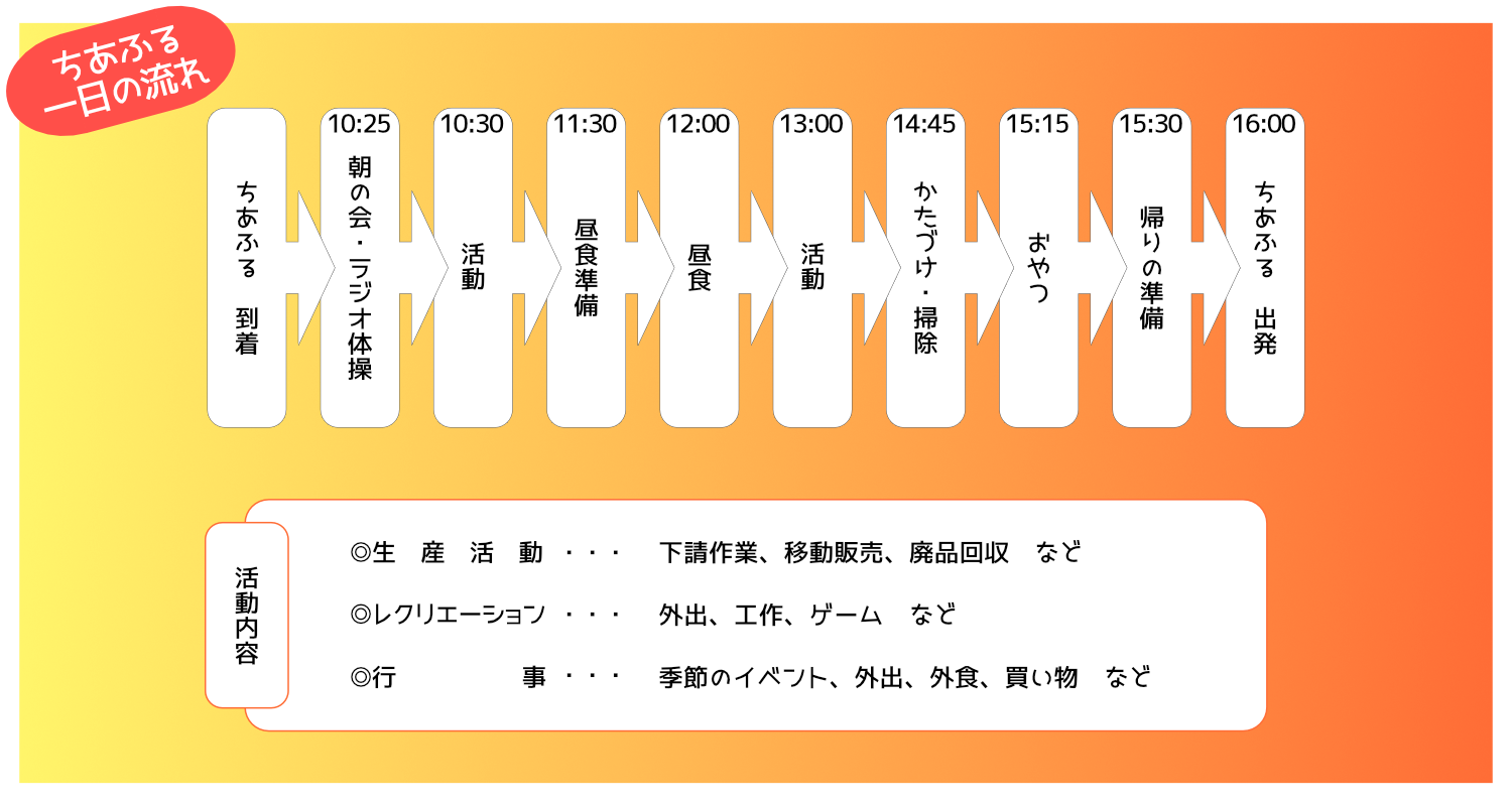 ちあふる日課